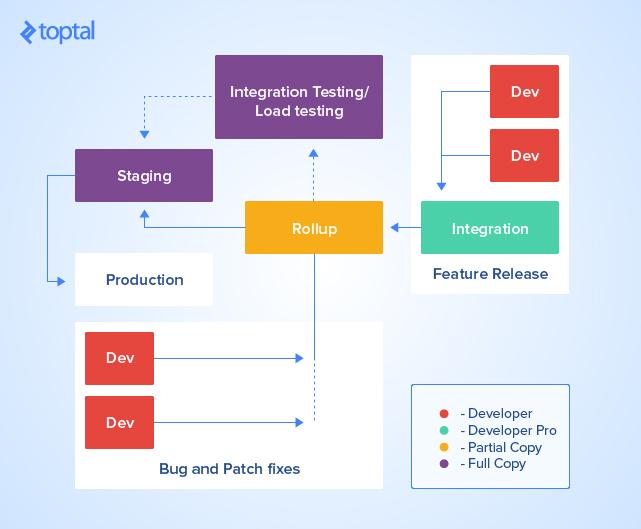Typical org structure for medium-sized projects