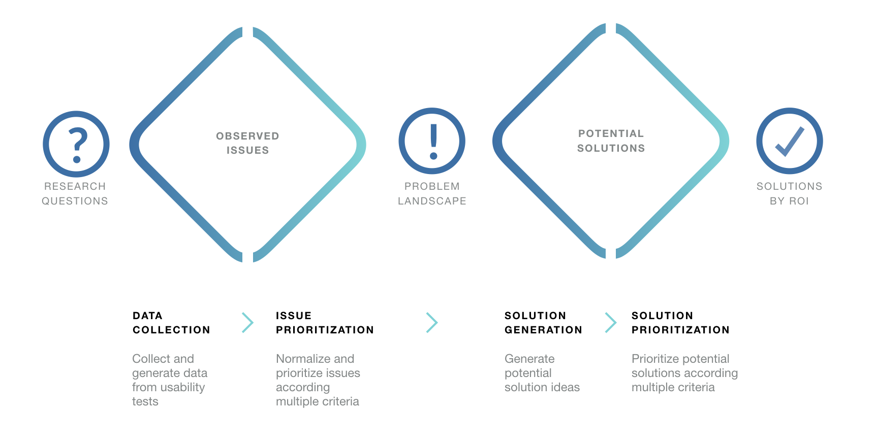 Data collection for usability research