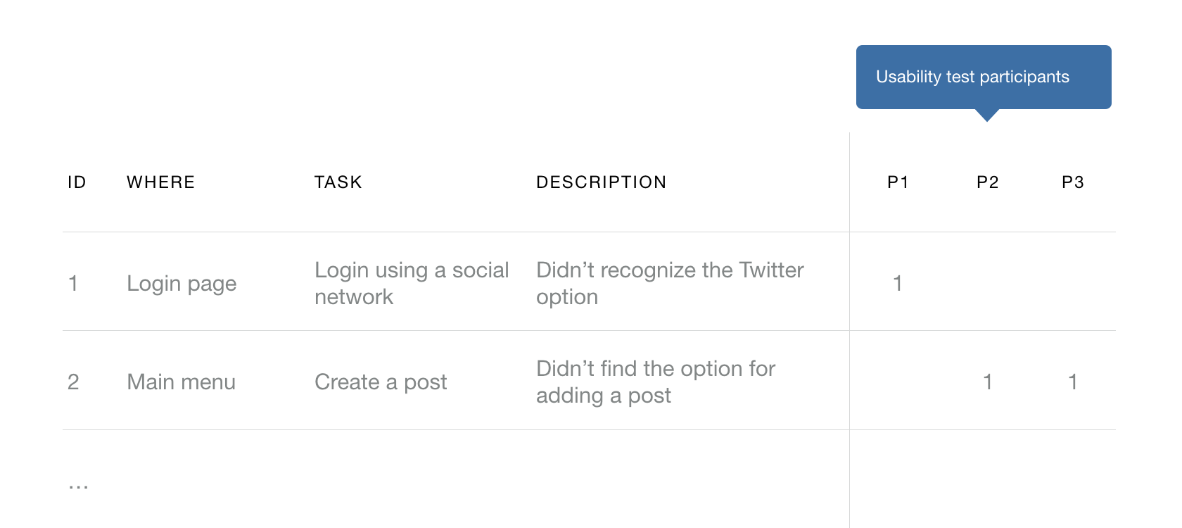 How should you go about collecting data in usability tests: A sample test case