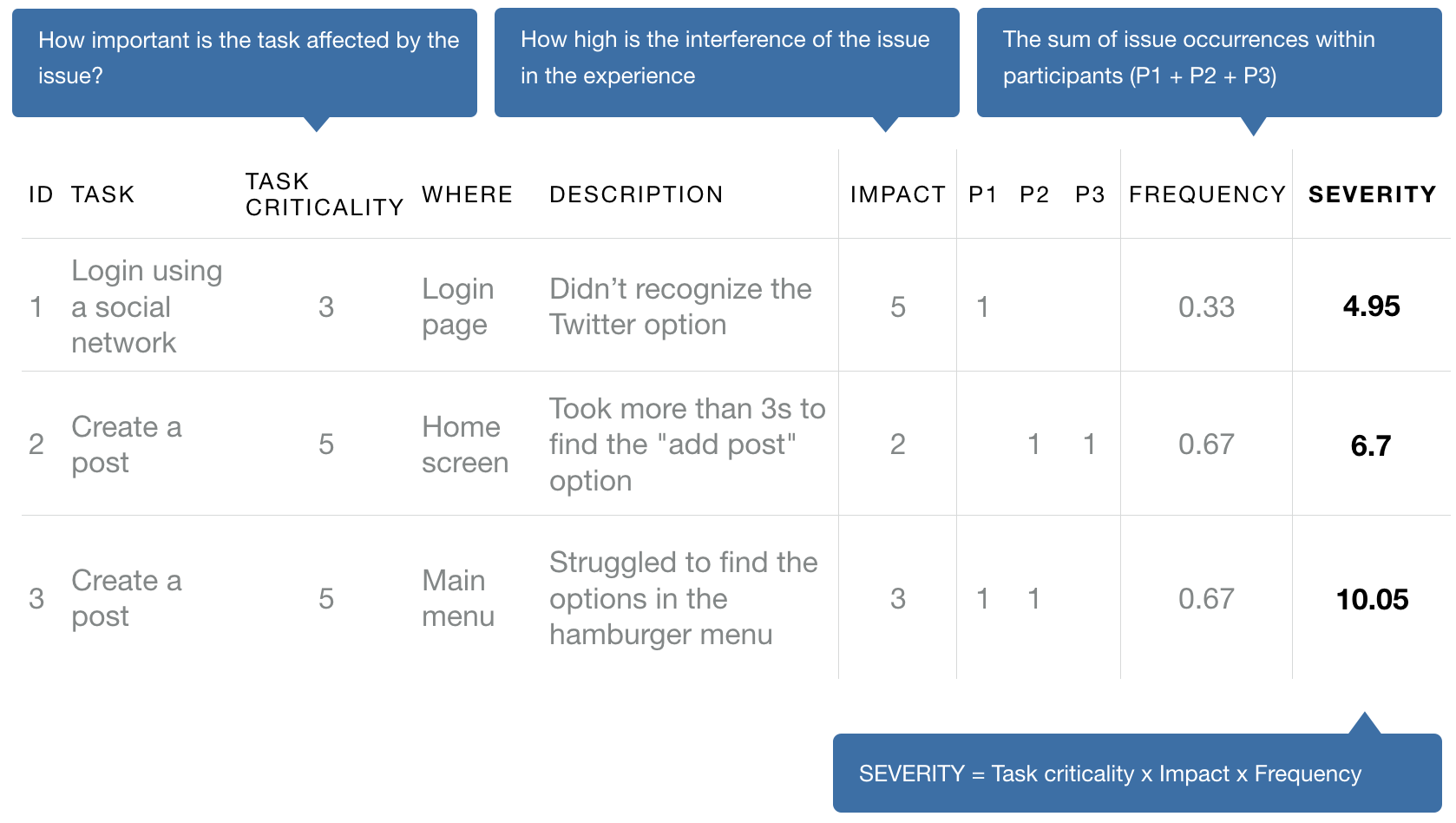 How to analyze usability test results: Issue prioritization