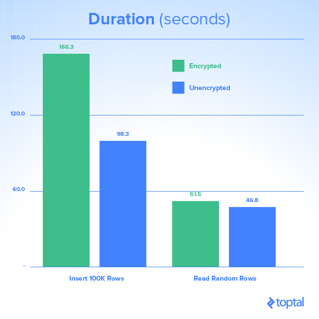 SQL Server Always Encrypted performance result tests, image 1