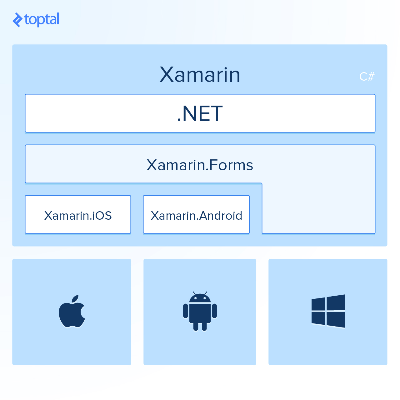 The scope of Xamarin