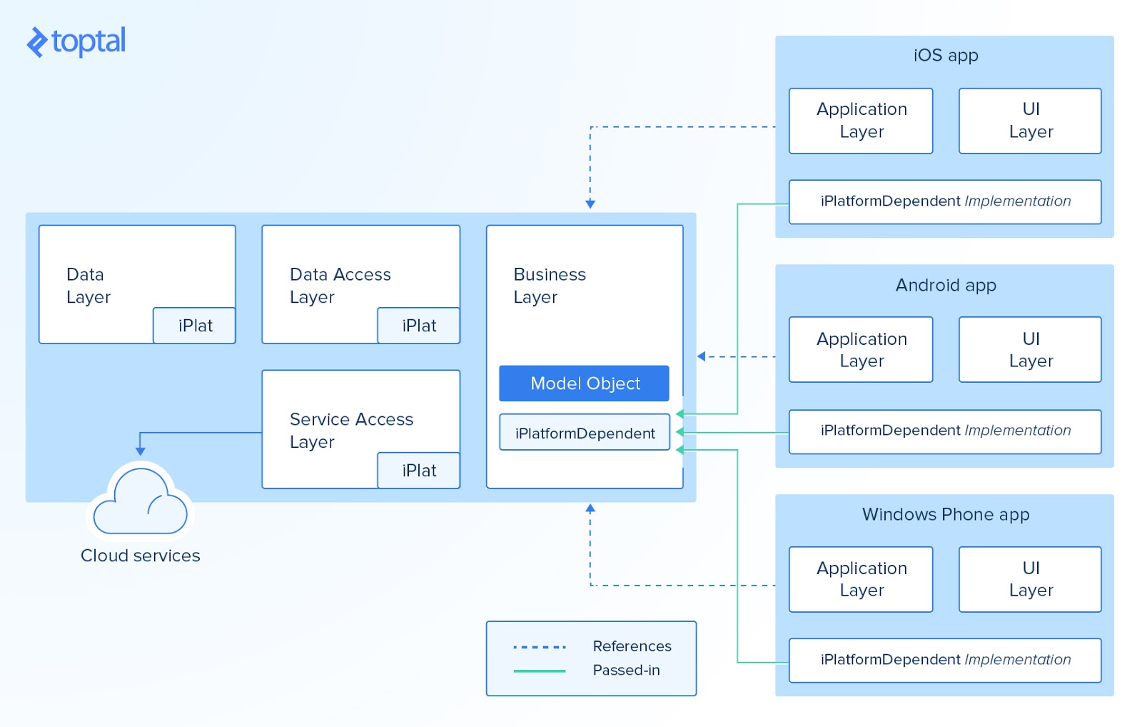 Xamarin's connections and limitations