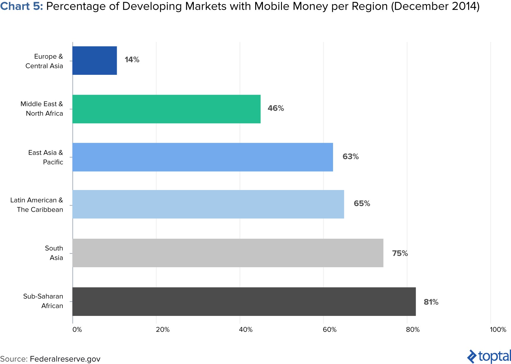Image of Chart 5: Percentage of Developing Markets with Mobile Money per Region (December 2014)