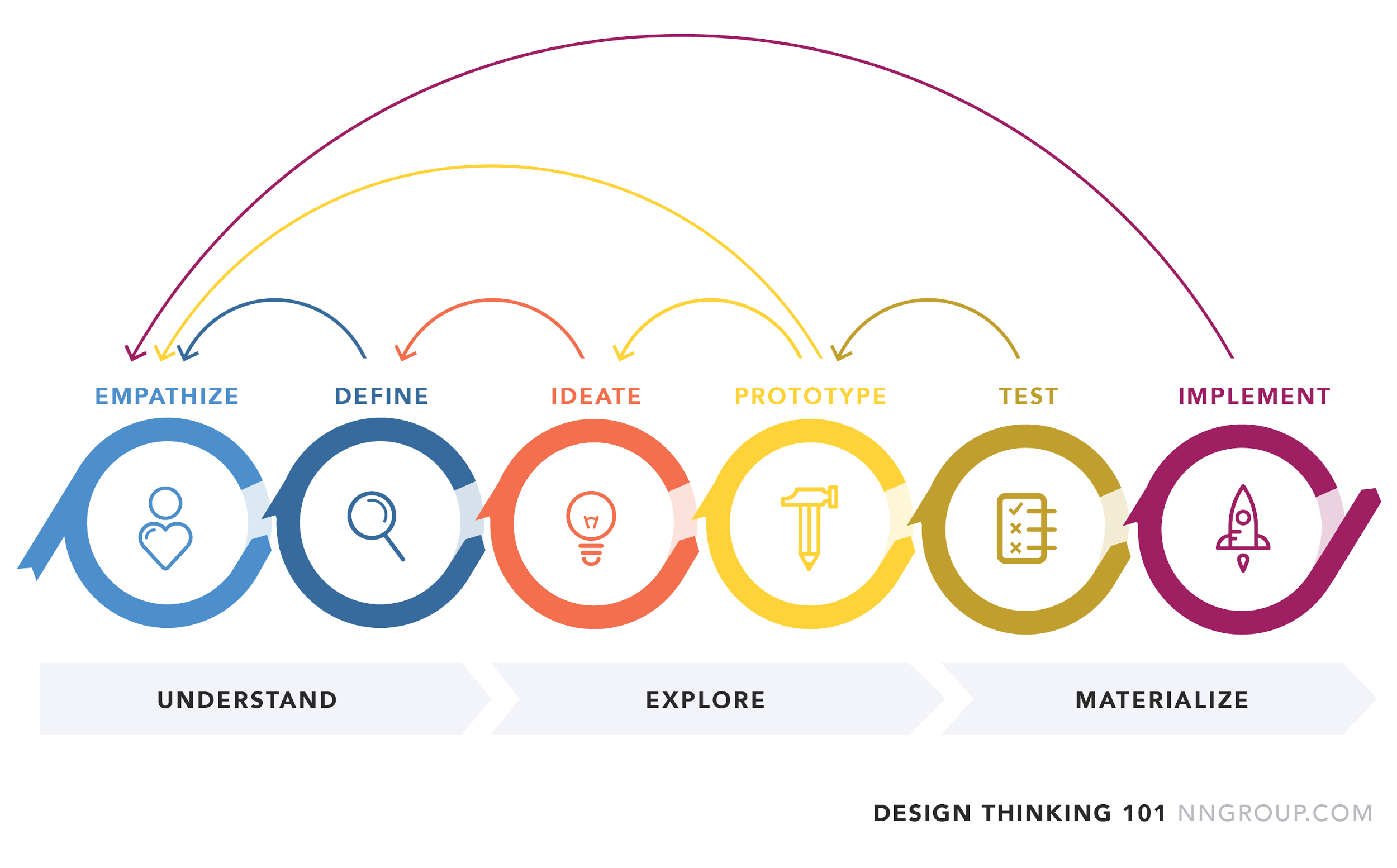 User-centered design process, design thinking, prototyping