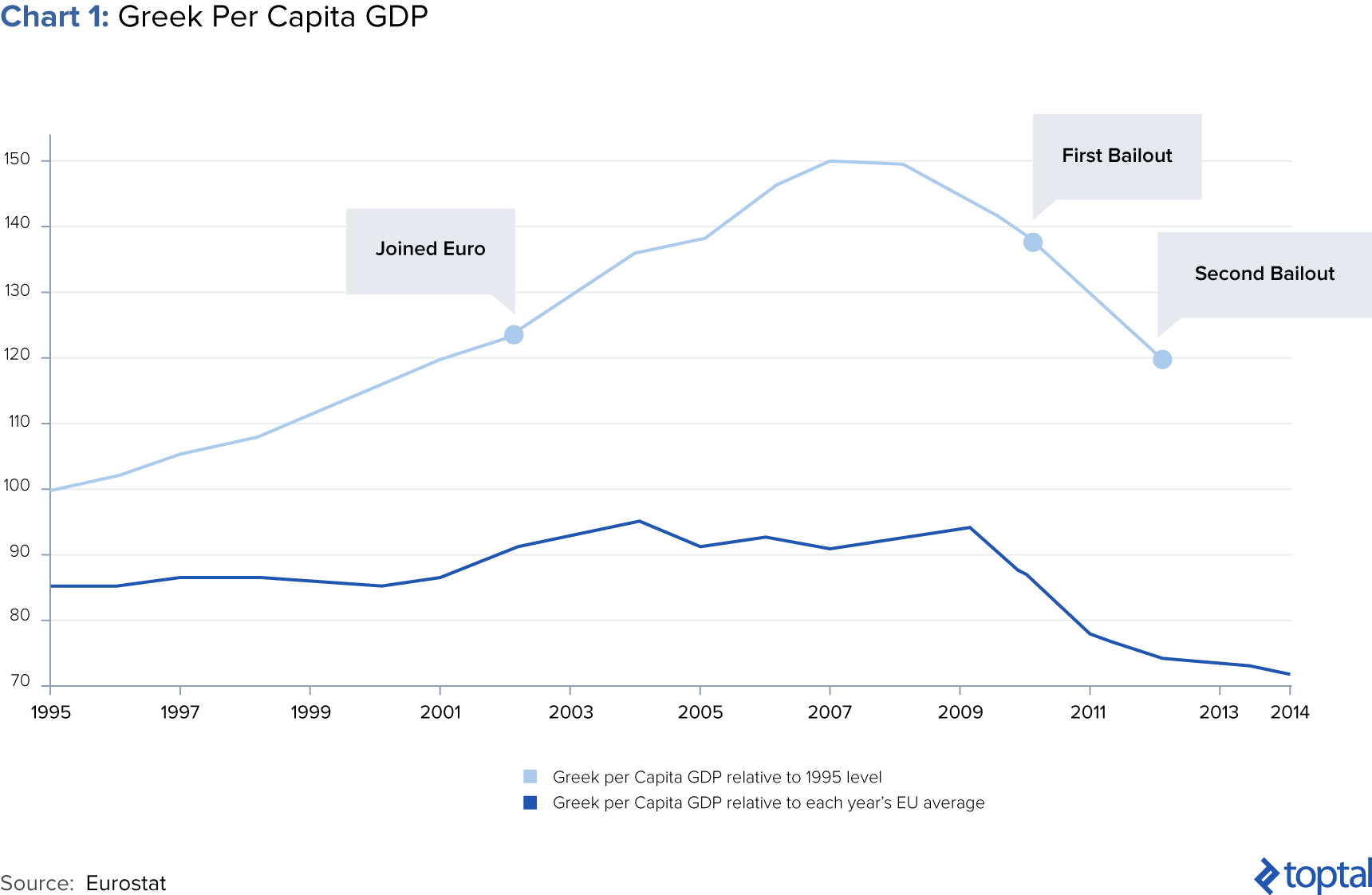 Chart 1: Greek Per Capita GDP
