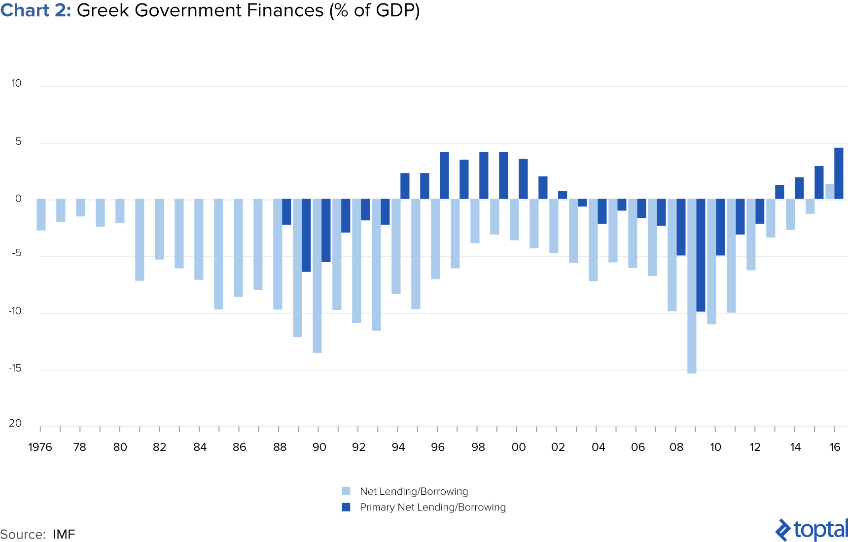 Chart 2: Greek Government Finances (% of GDP)