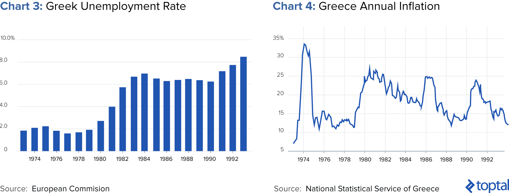 Chart 3: Greek Unemployment Rate; and Chart 4: Greece Annual Inflation