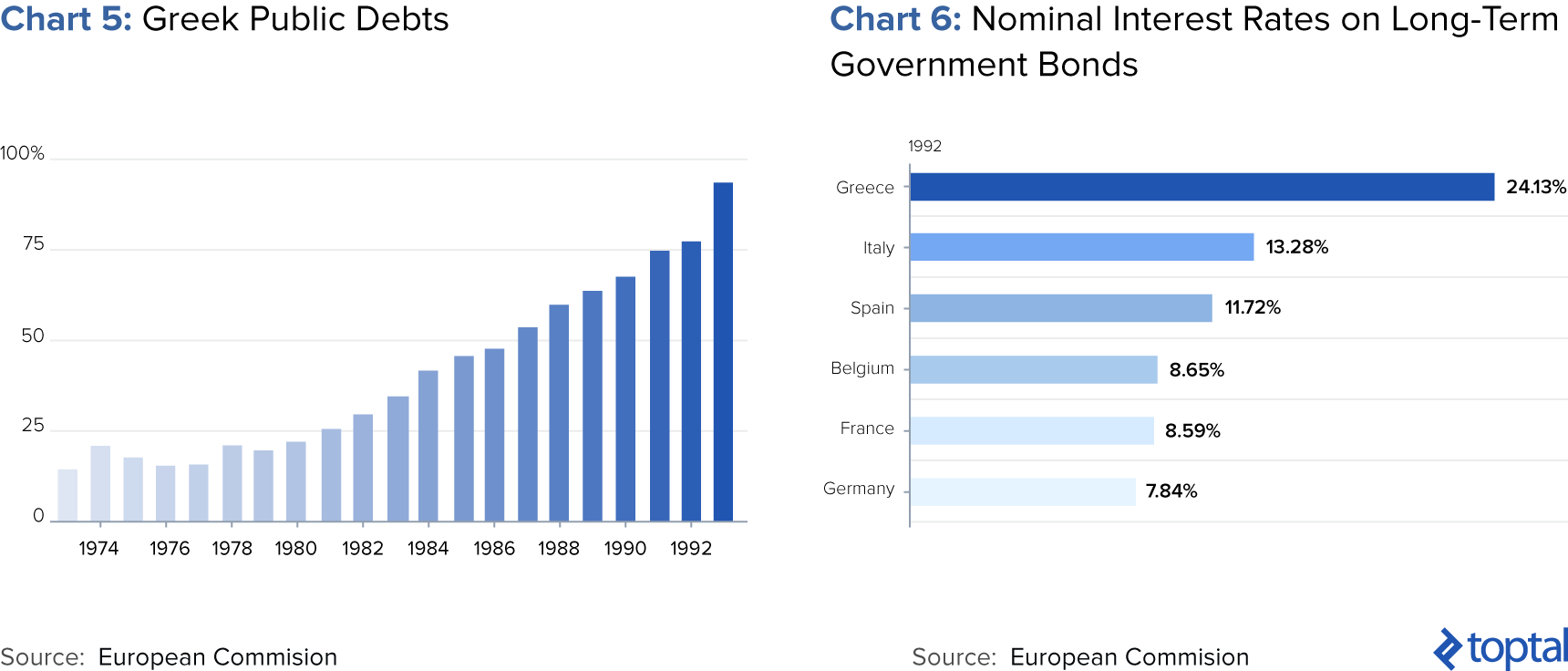 Chart 5: Greek Public Debts; and Chart 6: Nominal Interest Rates on Long-term Government Bonds
