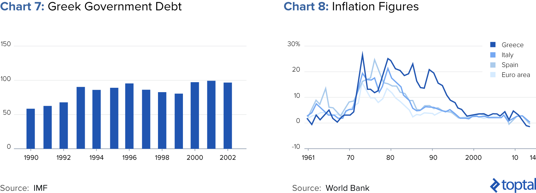 Chart 7: Greek Government Debt; and Chart 8: Inflation Figures