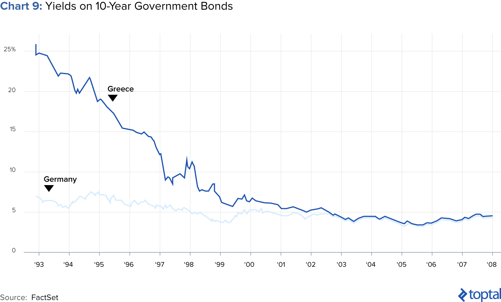 Chart 9: Yields on 10-year Government Bonds