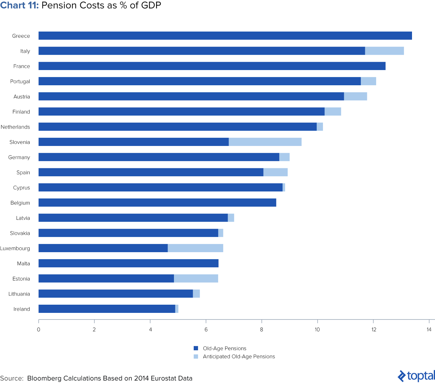 Chart 11: Pension Costs as % of GDP