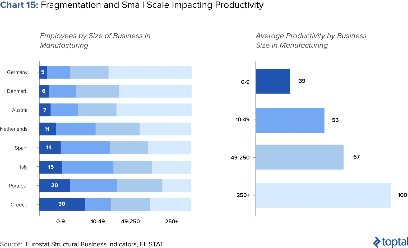 Chart 15: Fragmentation and Small Scale Impacting Productivity