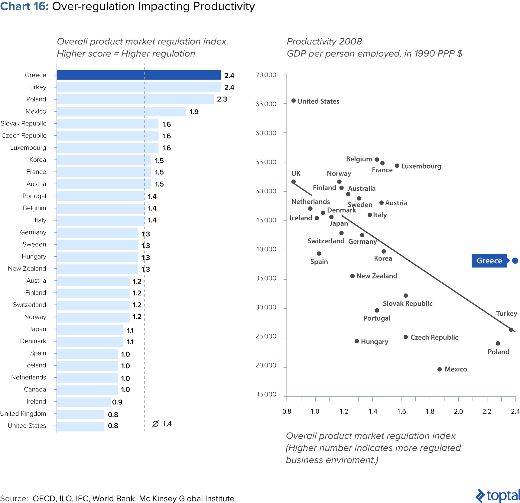 Chart 16: Over-regulation Impacting Productivity