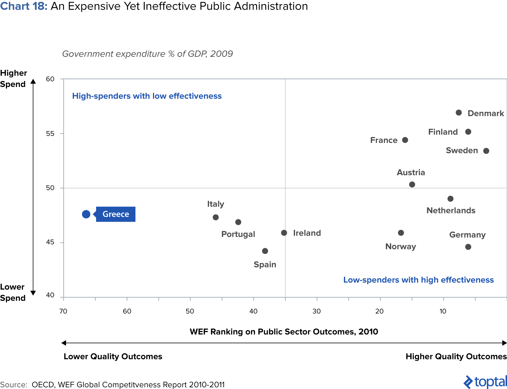 Chart 18: An Expensive Yet Ineffective Public Administration