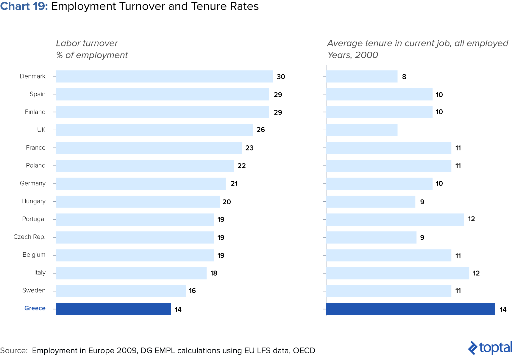 Chart 19: Employment Tenure and Turnover Rates