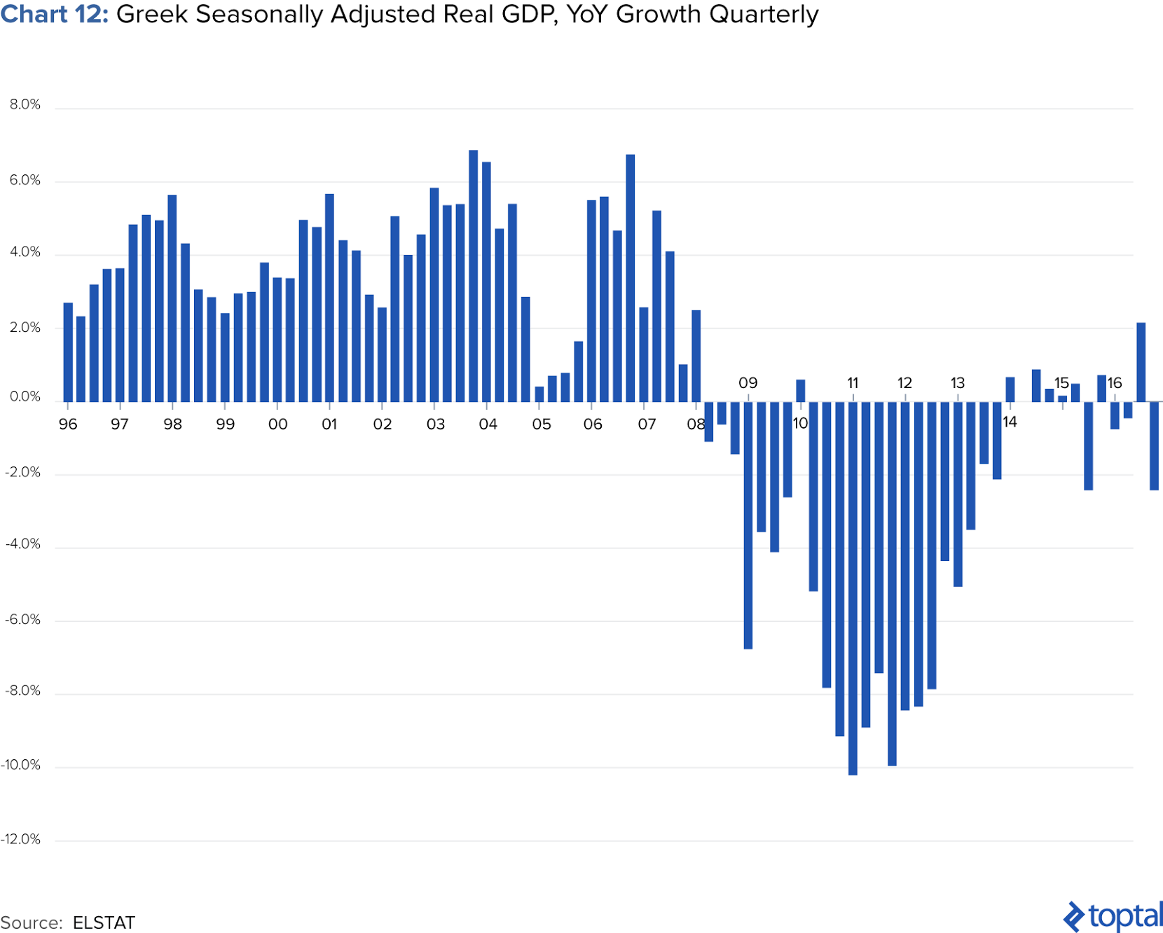Chart 12: Greek Seasonally Adjusted Real GDP, YoY Growth Quarterly