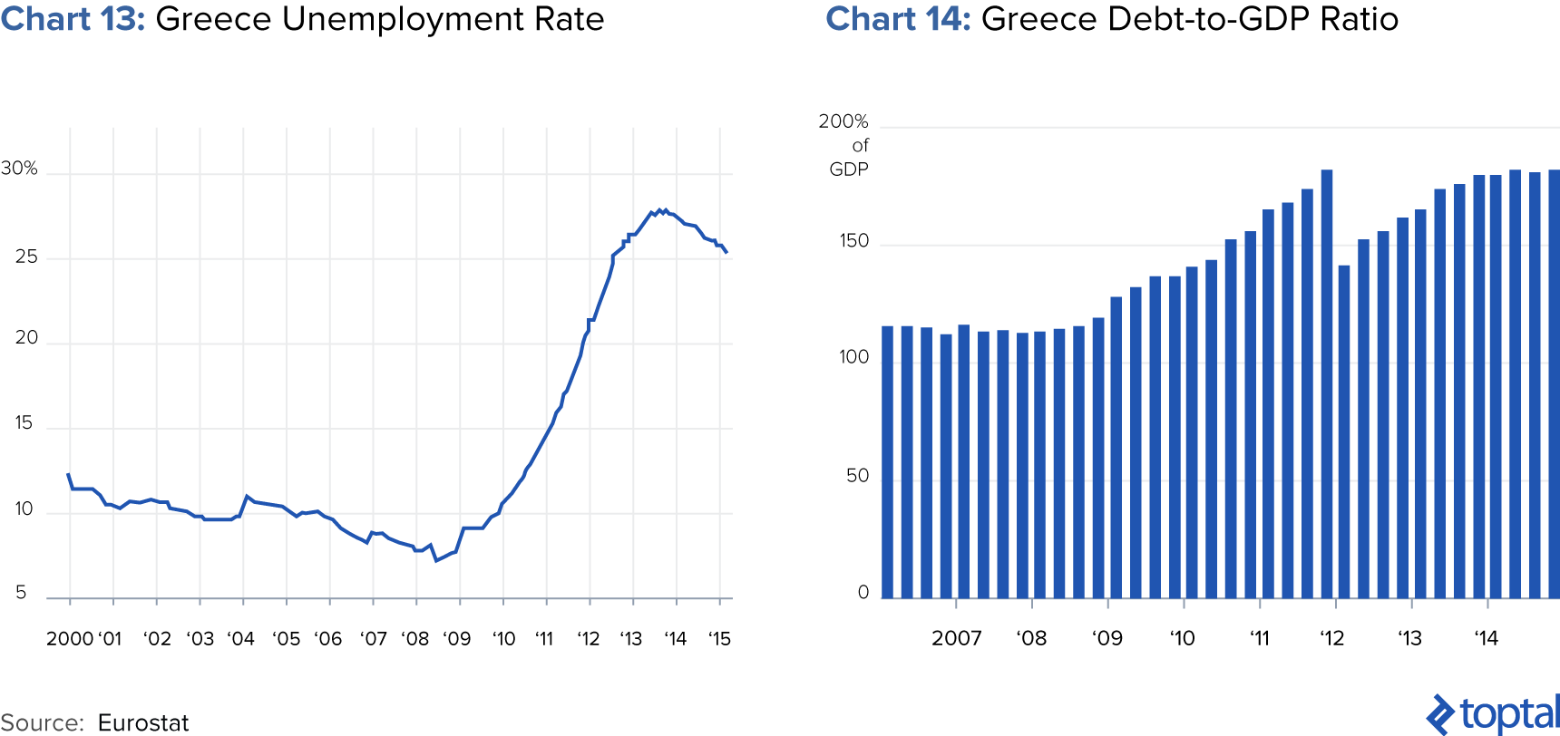 Chart 13: Greece Unemployment Rate; and Chart 14: Greece Debt-to-GDP Ratio
