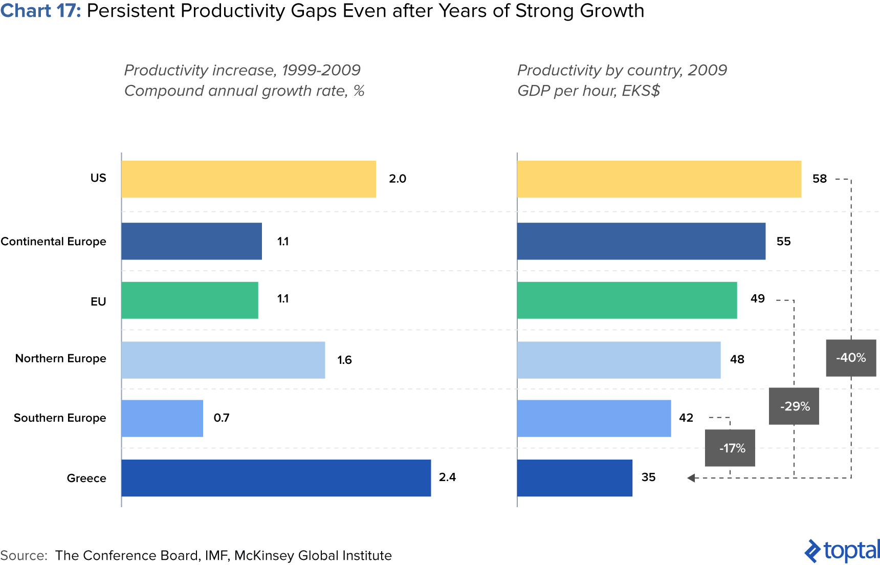 Chart 17: Persistent Productivity Gaps Even after Years of Strong Growth