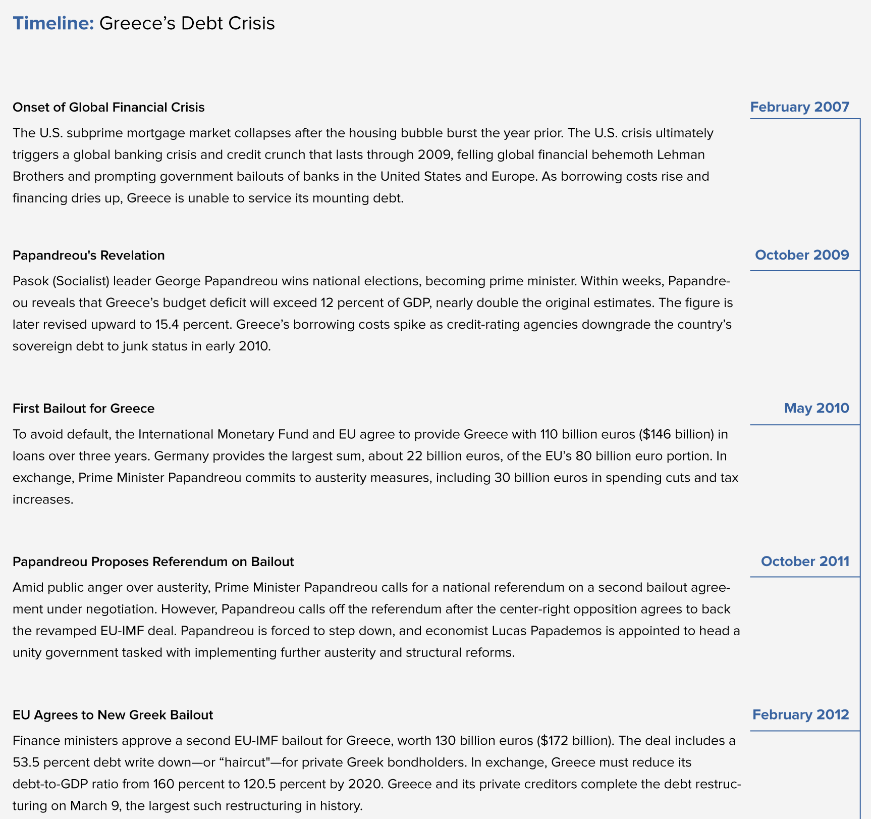 A Timeline of Greece's Debt Crisis, Image 1
