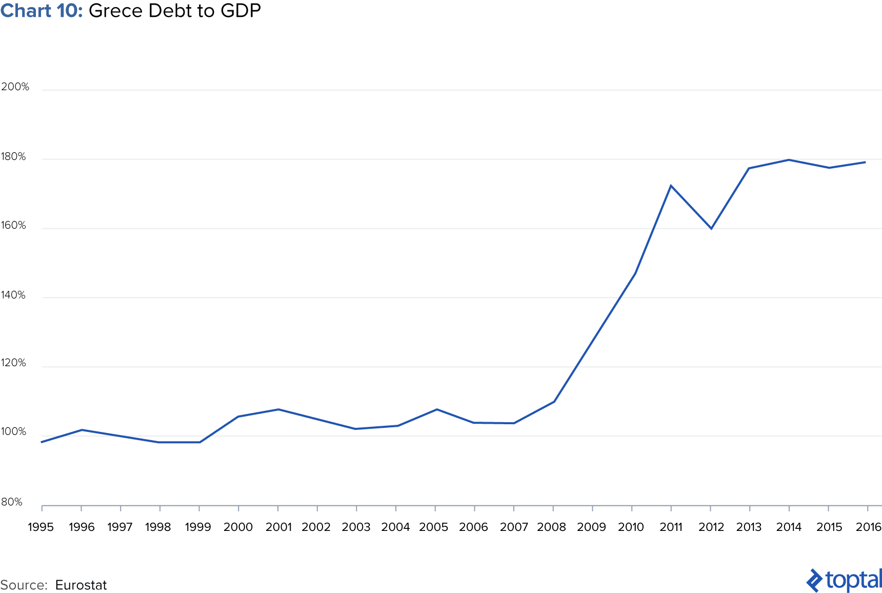 Chart 10: Greece Debt to GDP