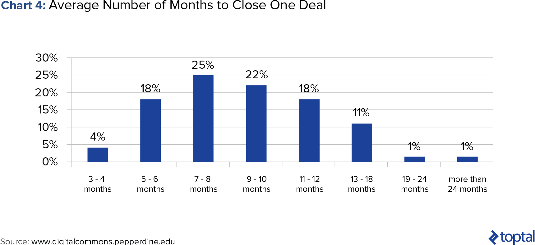 Chart 4: Average Number of Months to Close One Deal