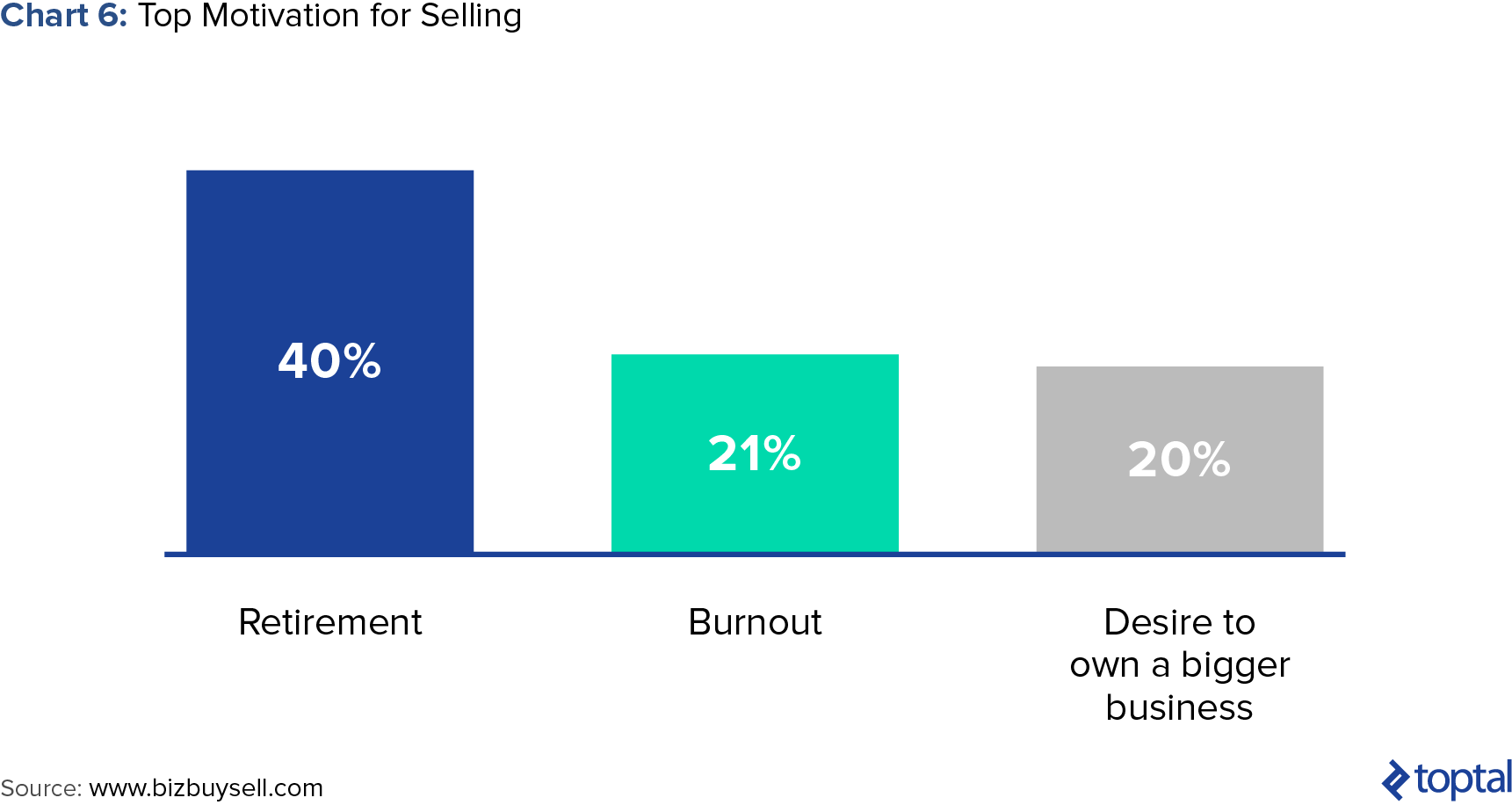Top Motivation for Selling