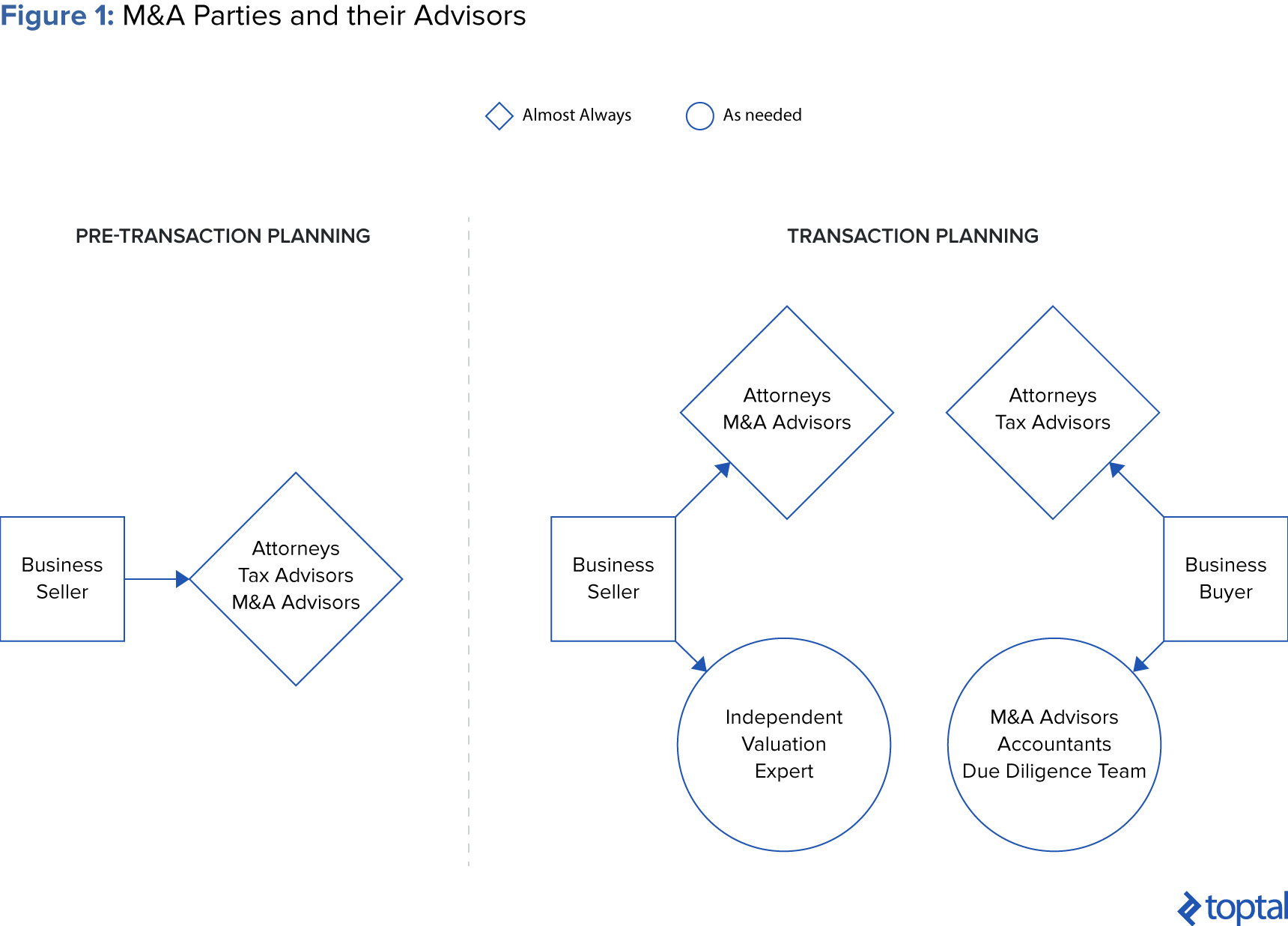 Figure 1: M&A Parties and their Advisors