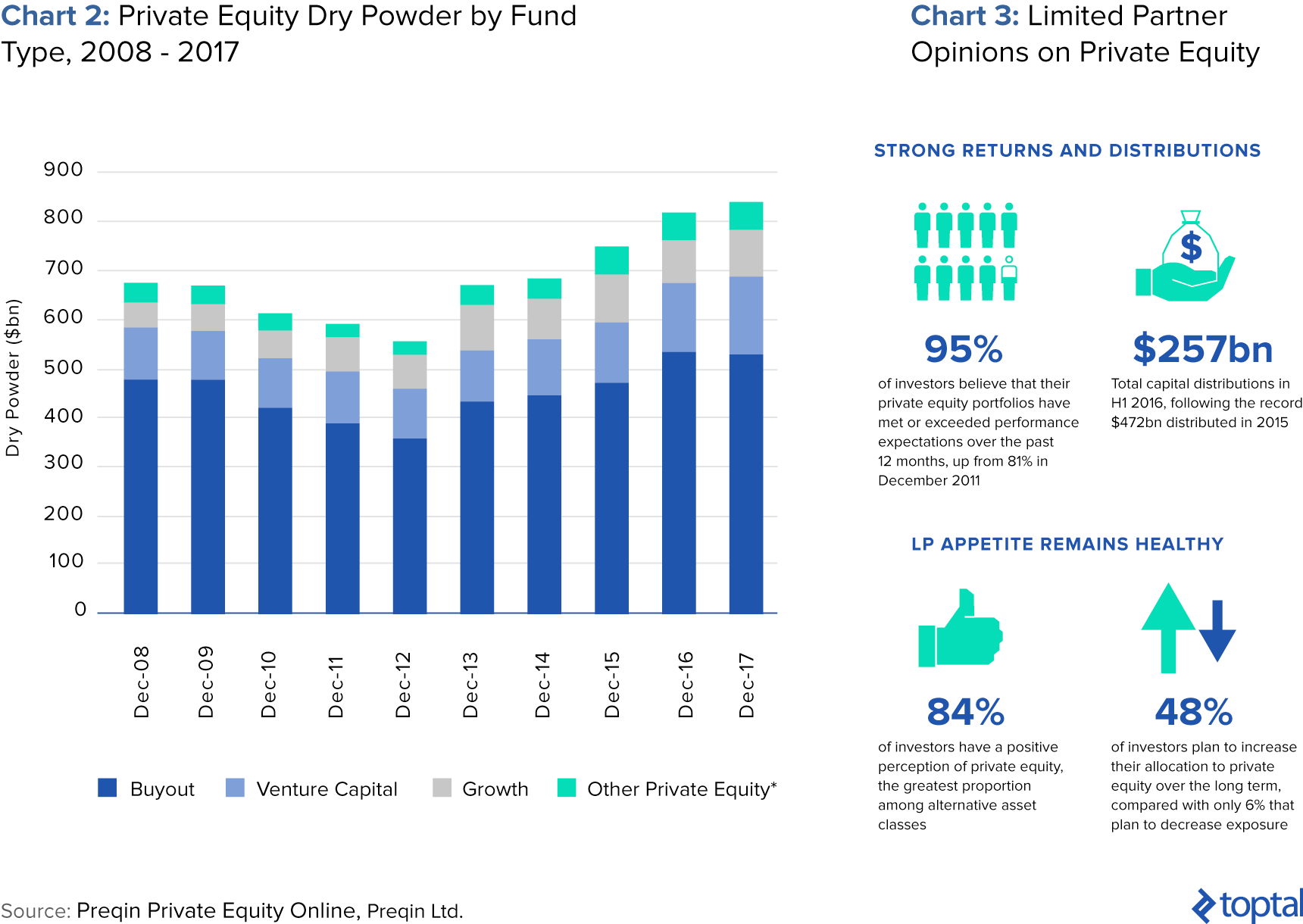 Private Equity Dry Powder by Fund Type and Limited Partners Opinion on Private Equity