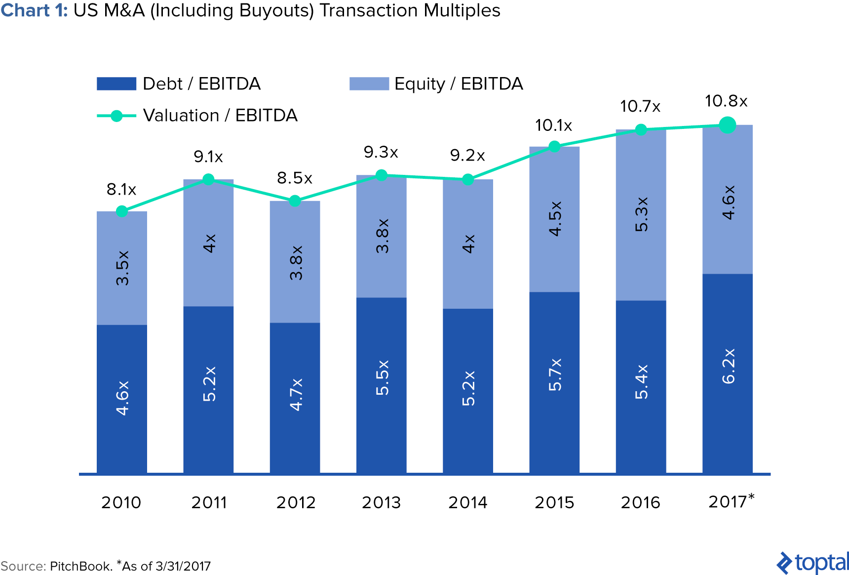 Chart 1: US M&A (Including Buyouts) Transaction Multiples