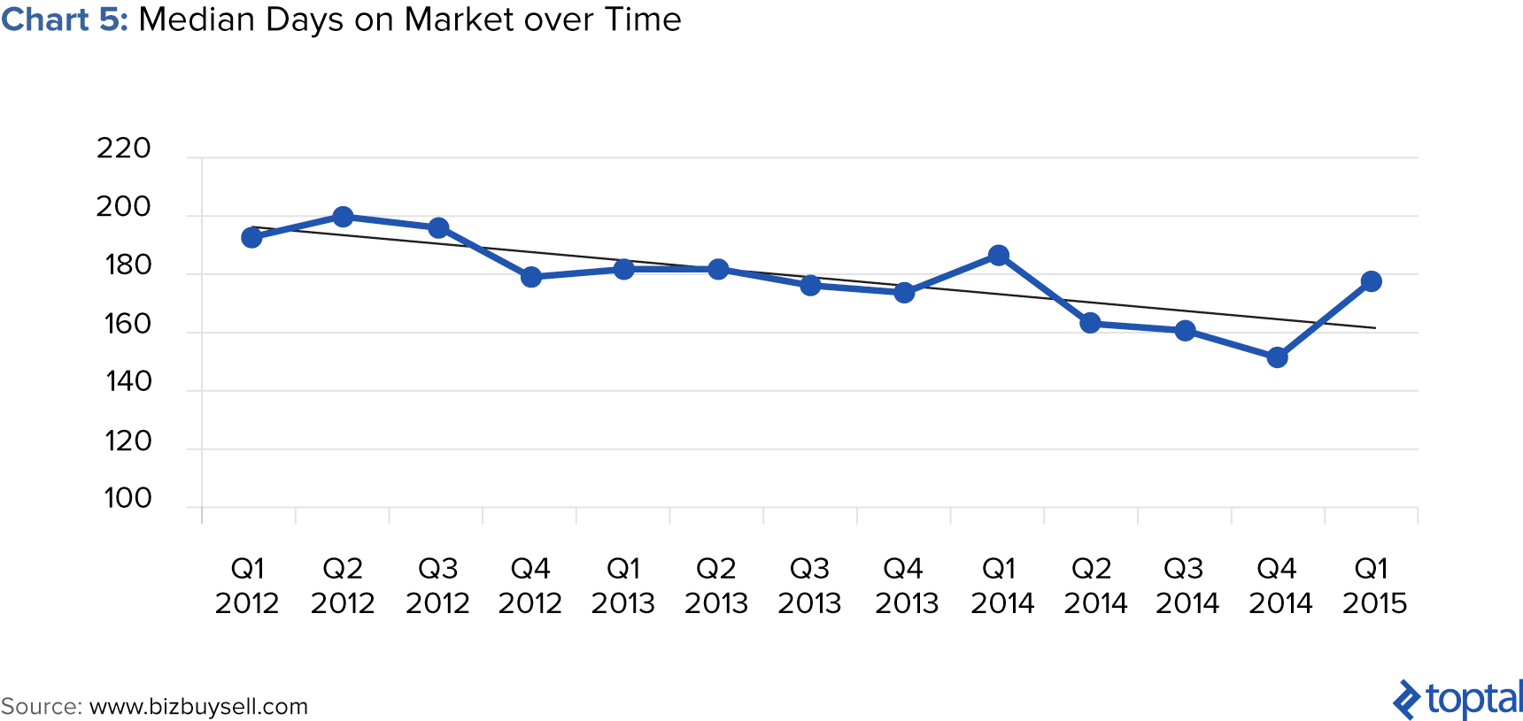 Chart 5: Median Days on Market over Time