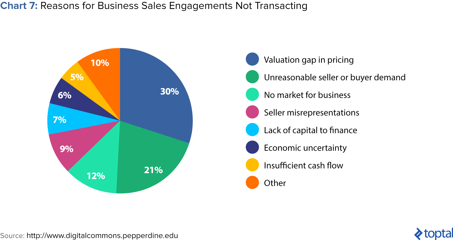 Chart 7: Reasons for Business Sales Engagements Not Transacting