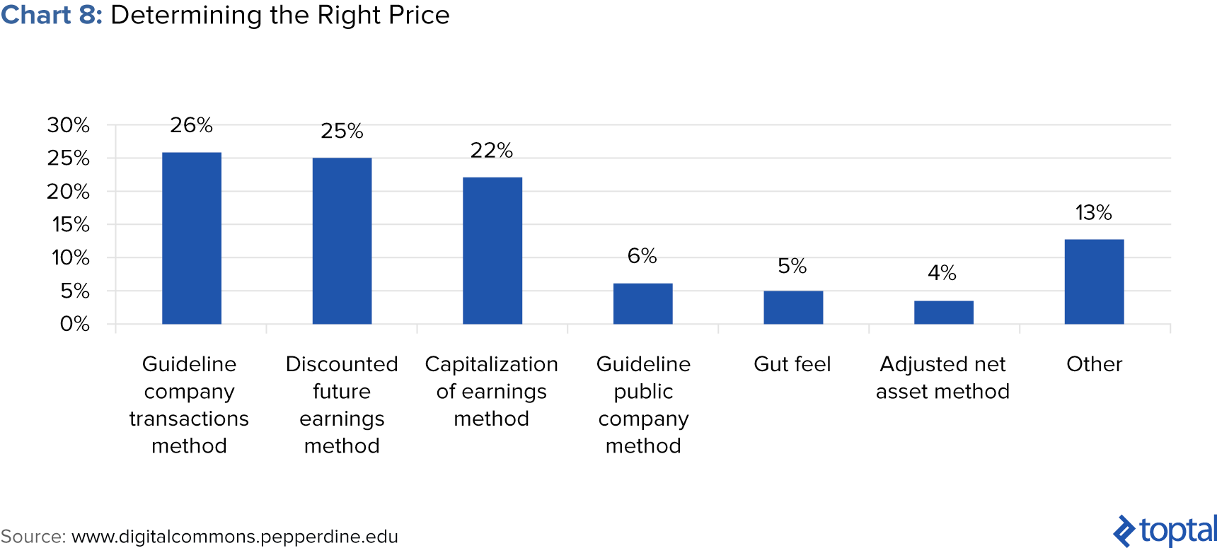 Chart 8: Determining the Right Price