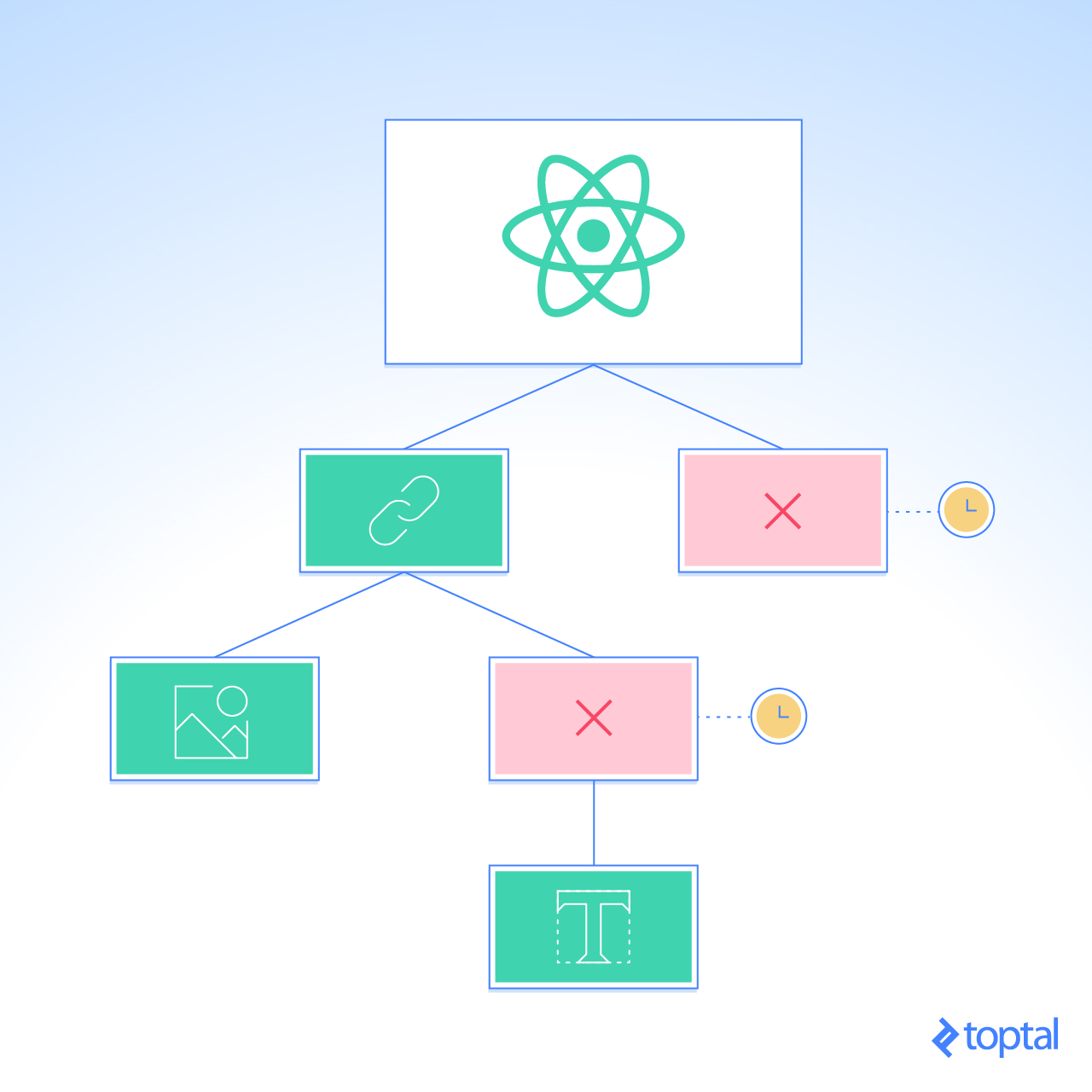 Acelera tu aplicación React al optimizar tu proceso renderización-diff de los componentes.