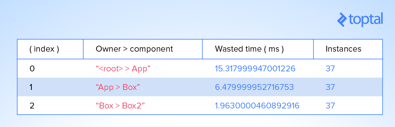 Table of components wasting time in rendering