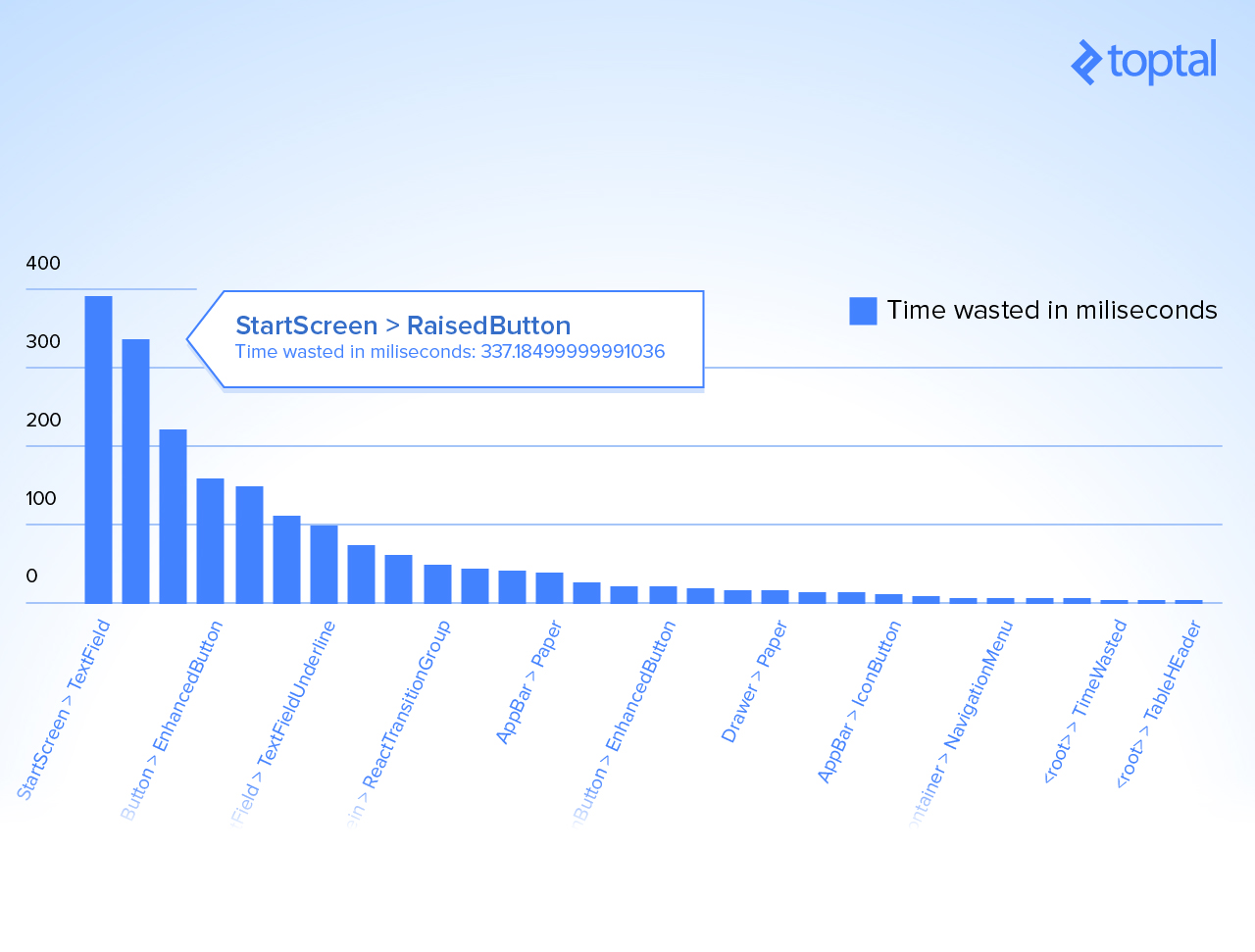 A visualization of components wasting time in rendering