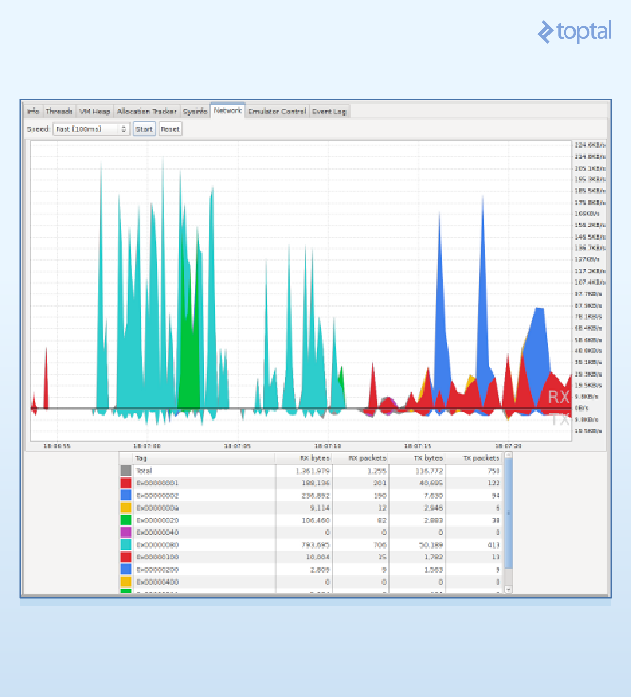 Network statistics console in DDMS