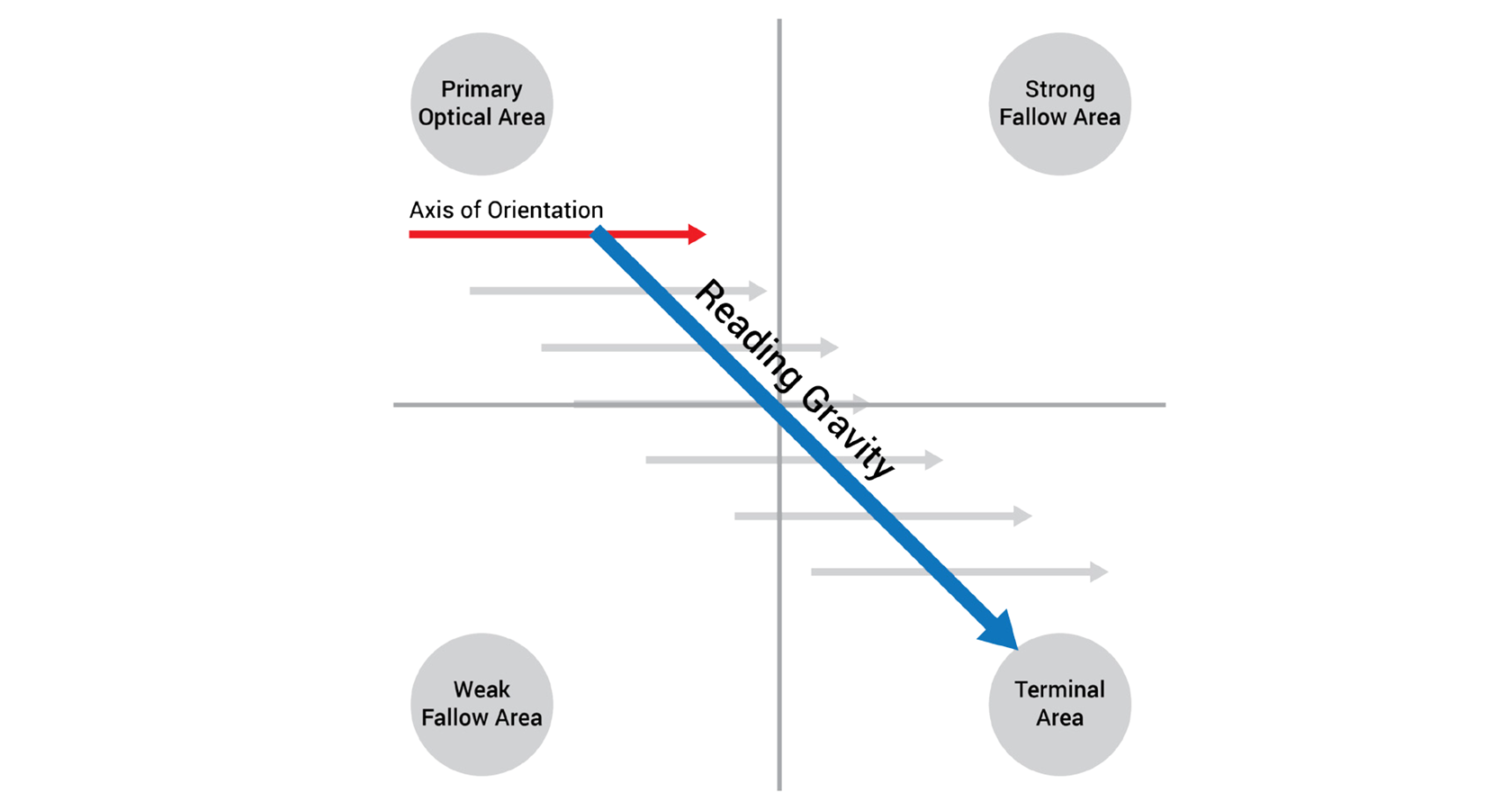 Gutenberg diagram