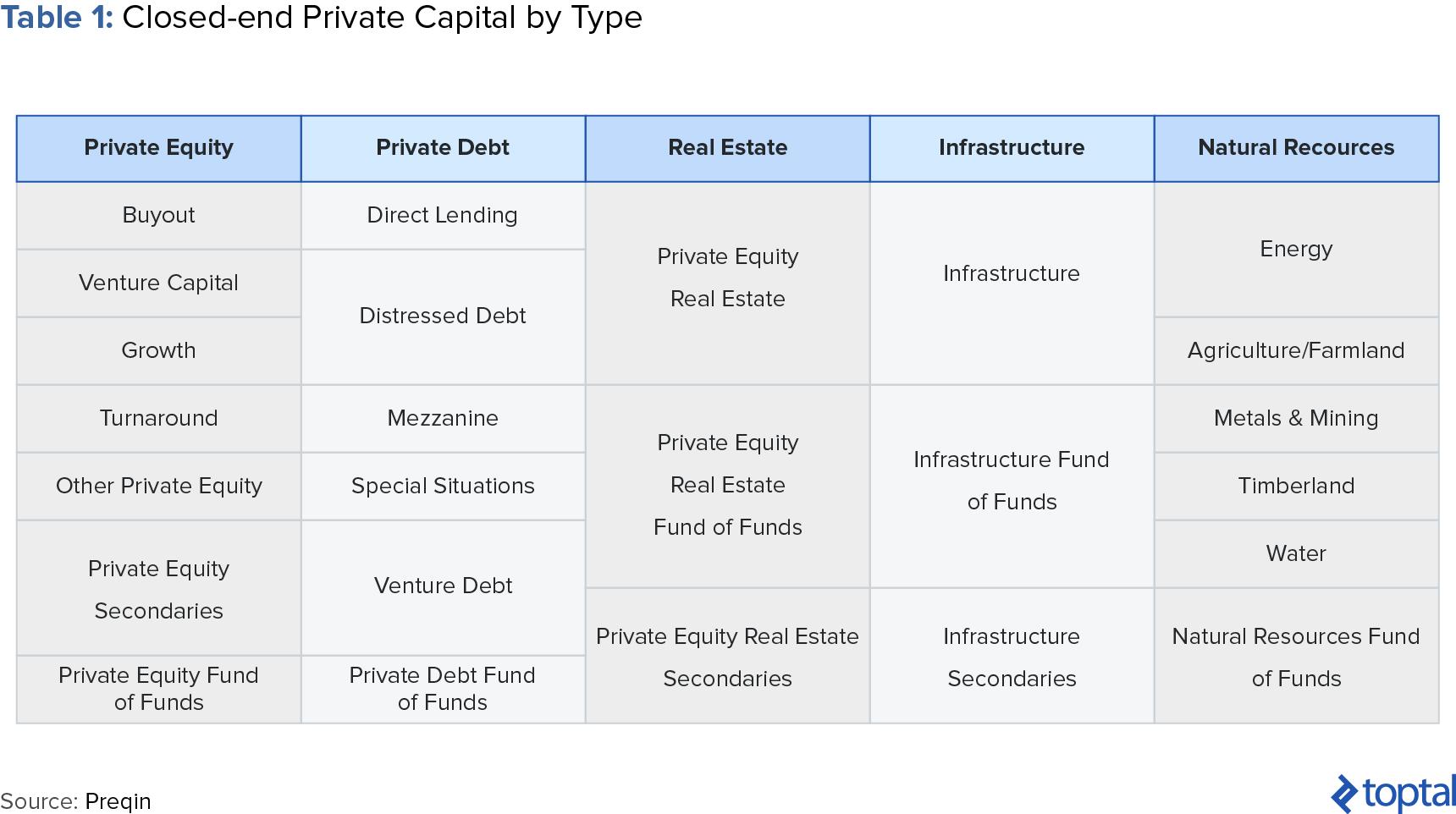 Table 1: Closed-end Private Capital by Type