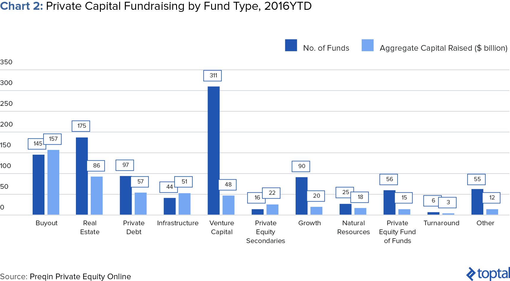 Chart 2: Private Capital Fundraising by Fund Type, 2016YTD