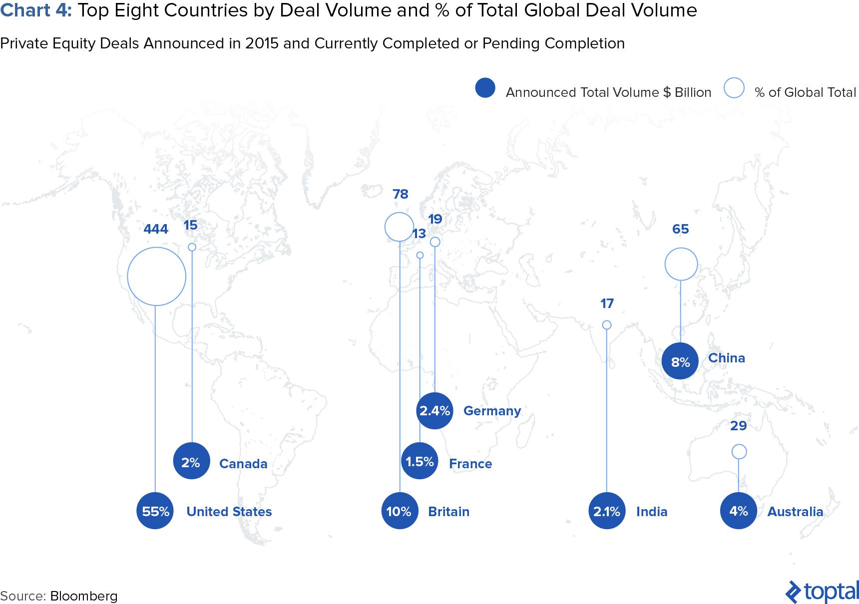 Chart 4: Top Eight Countries by Deal Volume and % of Total Global Deal Volume