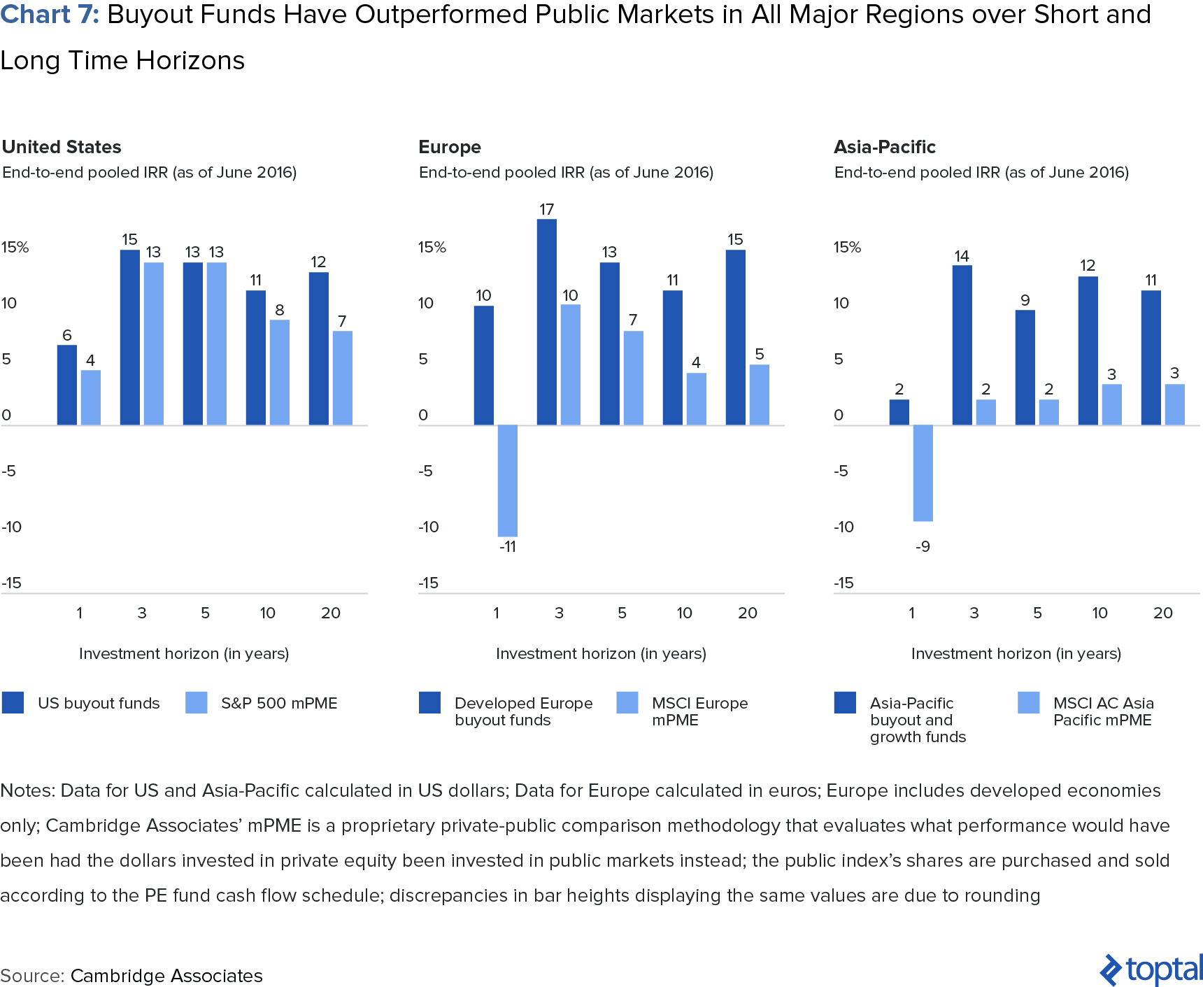Chart 7: Buyout Funds Have Outperformed Public Markets in All Major Regions over Short and Long Time Horizons