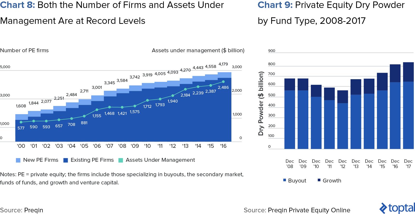 Chart 8: Both the Number of Firms and Assets under Management Are at Record Levels; and Chart 9: private equity Dry Powder by Fund Type, 2008-2017