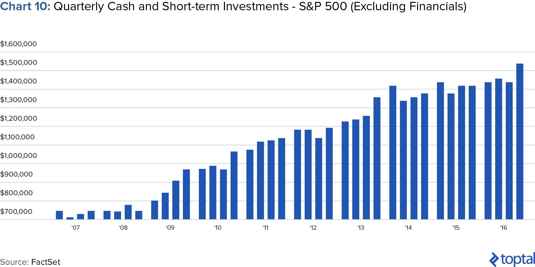 Chart 10: Quarterly Cash and Short-term Investments - S&P 500 (Excluding Financials)