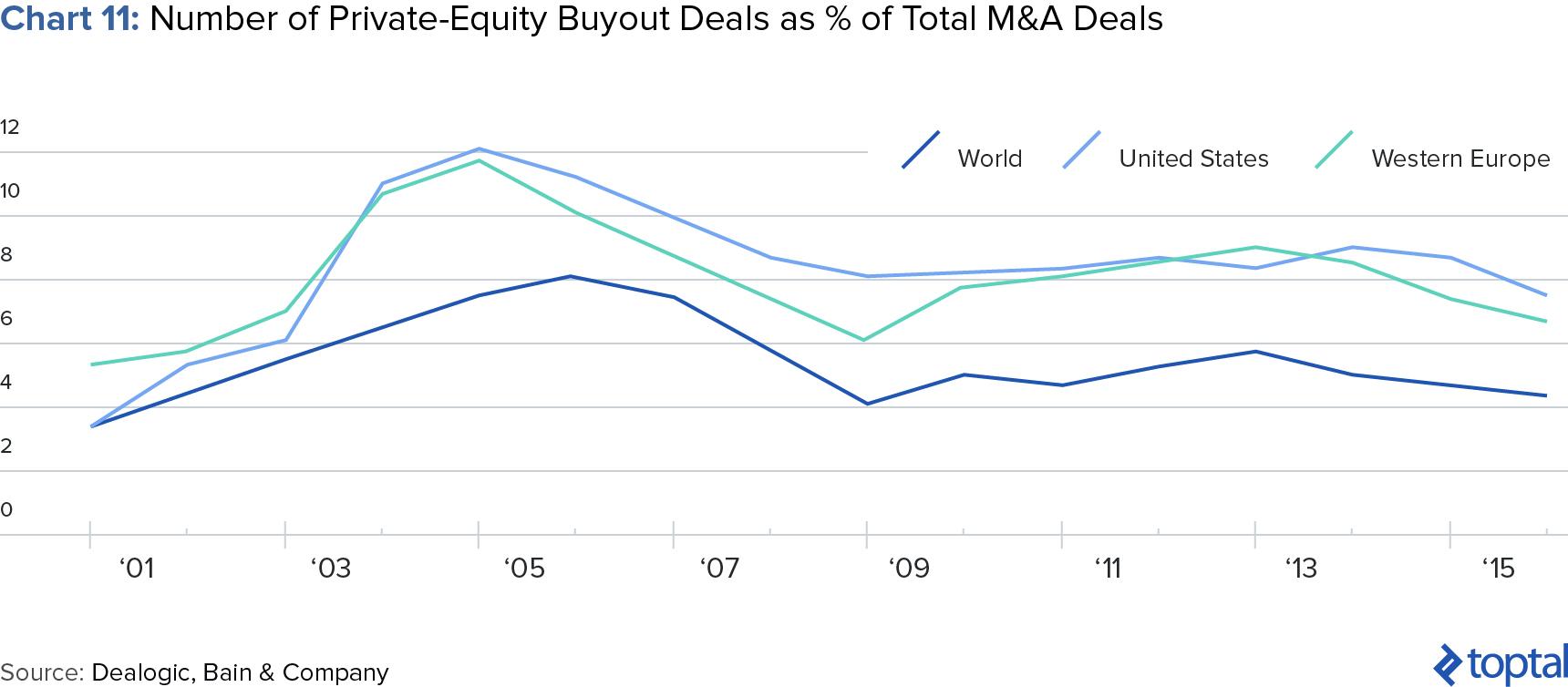 Chart 11: Number of private equity Buyout Deals as % of Total M&A Deals
