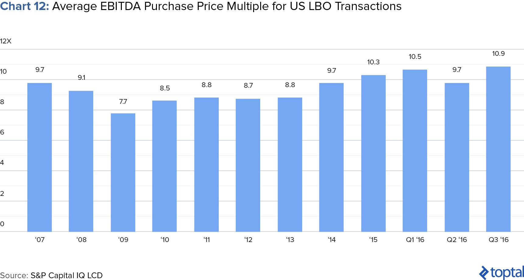 Chart 12: Average EBITDA Purchase Price Multiple for US LBO Transactions
