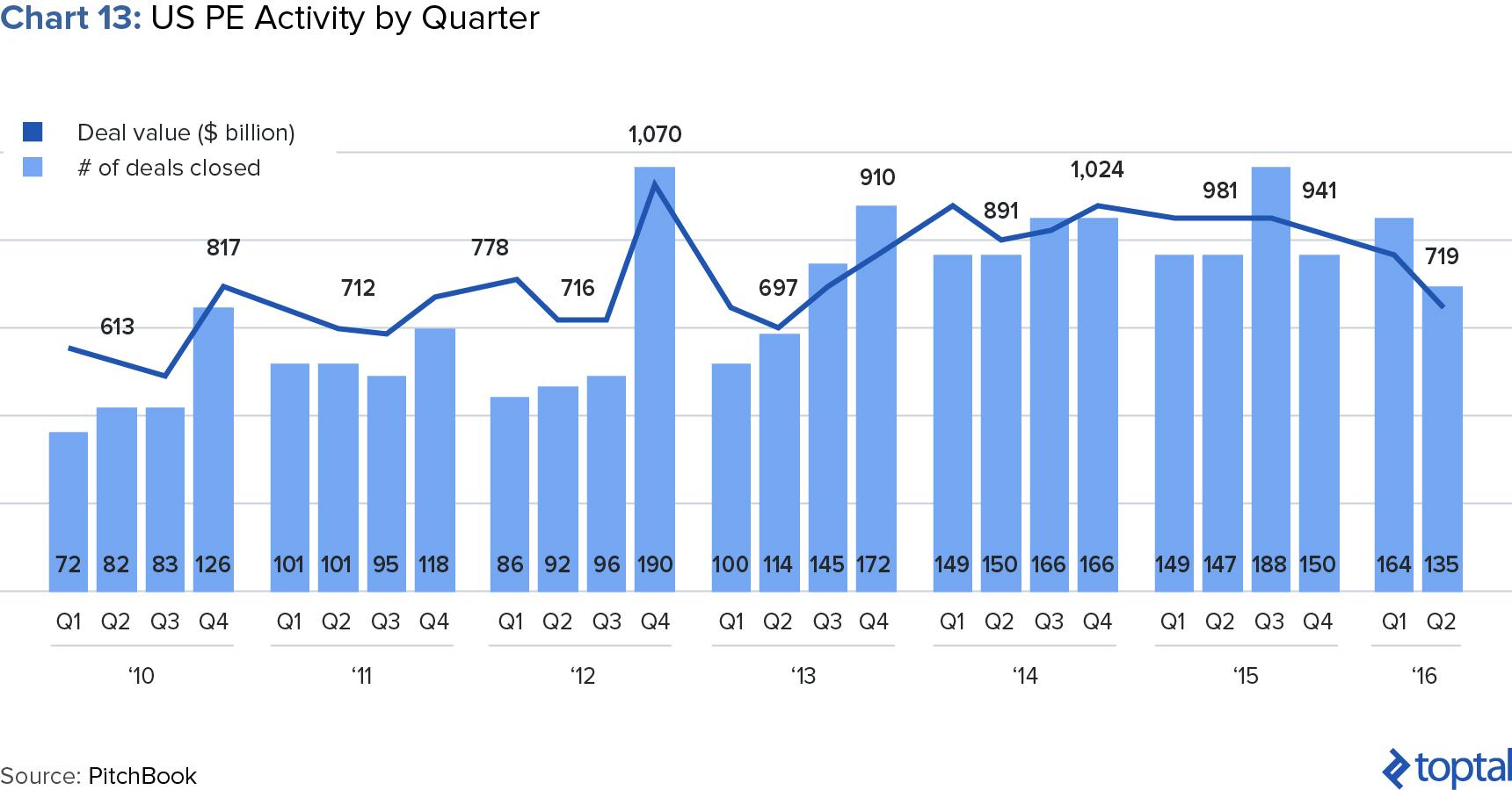Chart 13: US PE Activity by Quarter