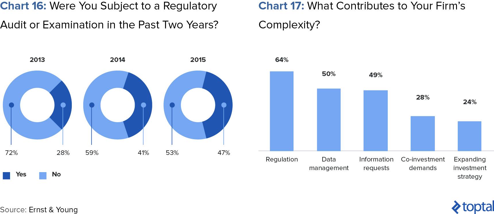 Chart 16: Were You Subject to a Regulatory Audit or Examination in the Past Two Years?; and Chart 17: What Contributes to Your Firm's Complexity?