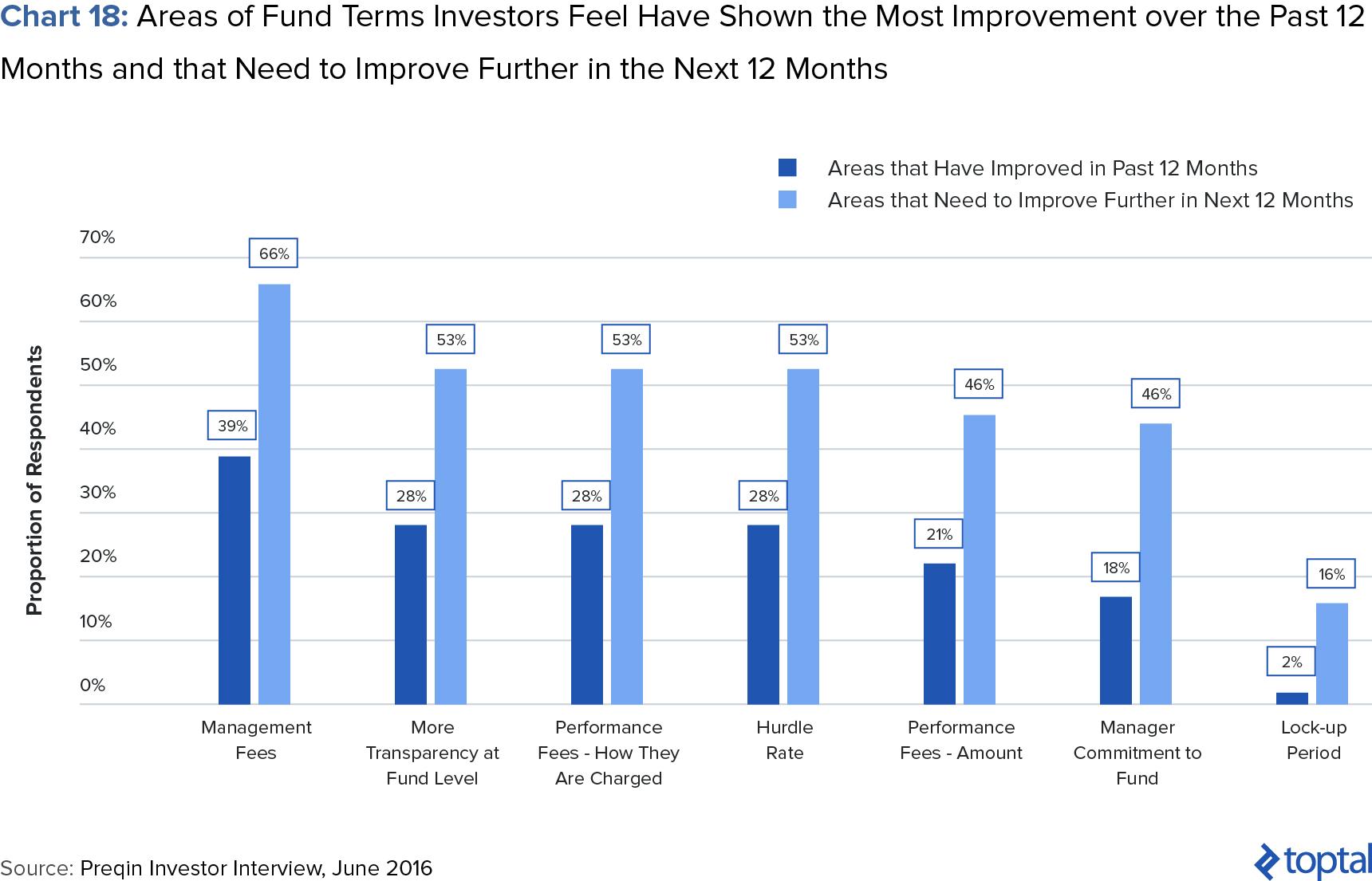 Chart 18: Areas of Fund Terms Investorys Feel Have Shown the Most Improvement over the Past 12 Months and That Need to Improve further in the Next 12 Months