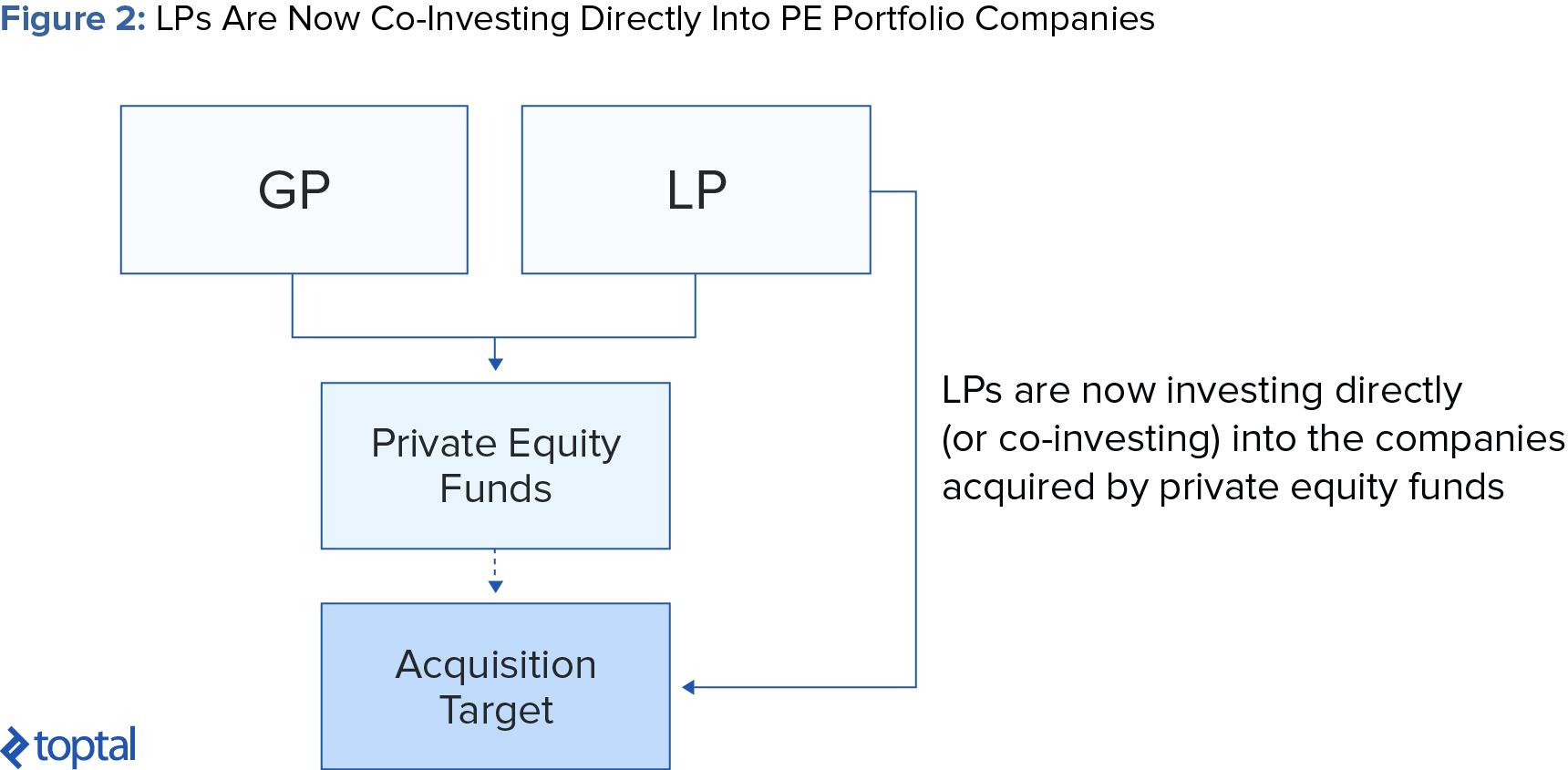 Figure 2: LPs Are Now Co-investing Directly into PE Portfolio Companies